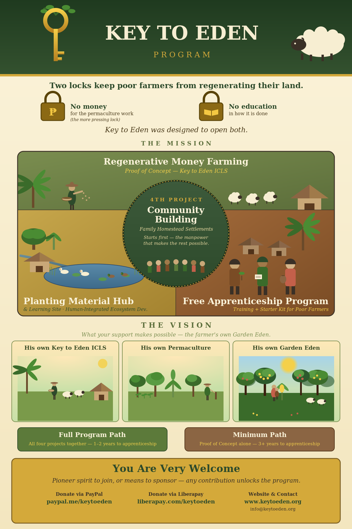 Key to Eden program infographic — four projects in parallel with Community Building at the centre, the farmer's Garden Eden vision below.